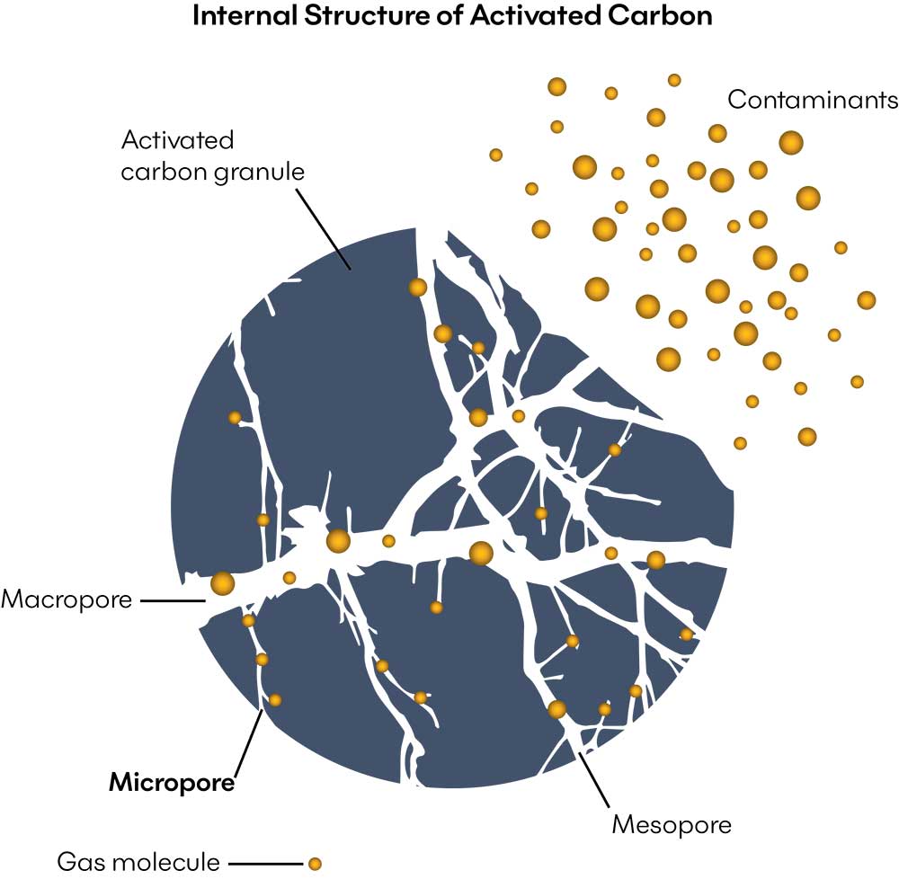Structure interne du charbon actif